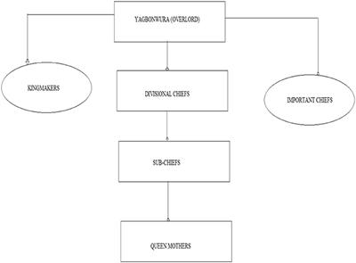 Collaboration between traditional and central authorities in chieftaincy succession conflicts management in Ghana: Evidence from Bole traditional area